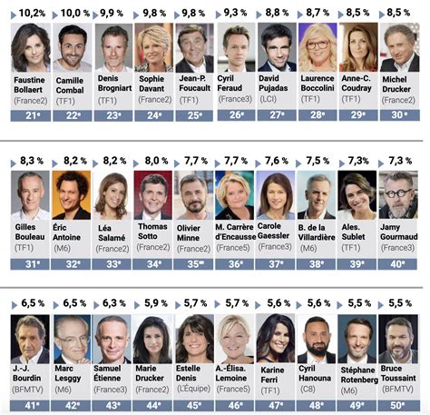 liste des célébrités par nom.